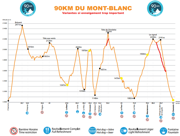 Parcoursprofiel van de 90 km du Mont-Blanc