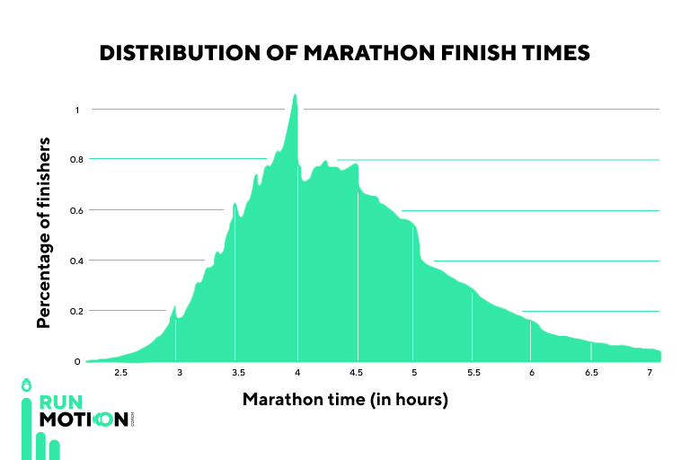 Verdeling van marathontijden