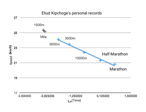 Eliud Kipchoge's persoonlijke records