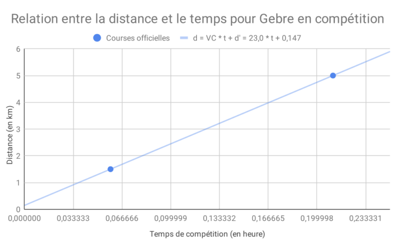 Loper op atletiekbaan met grafiek die kritische snelheid berekenen bij hardlopen volgens wetenschap toont.