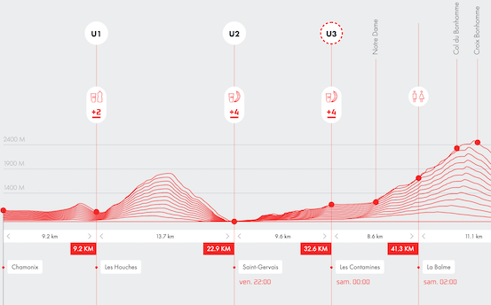 Trailrunner op UTMB-parcours klimt de Col de Voza, met pacing en voeding tot de finish.