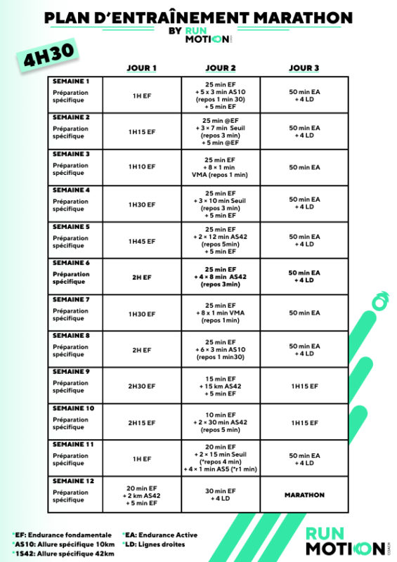 Hardloper volgt een marathontrainingsschema van 12 weken om de marathon in 4u30 te lopen.