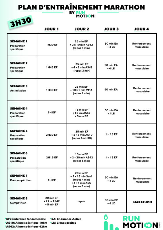 Hardloper volgt een marathontrainingsschema van 8 weken met vier trainingen per week voor een PR onder 3u30.